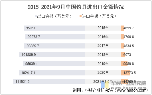 2015-2021年9月中国钓具进出口金额情况