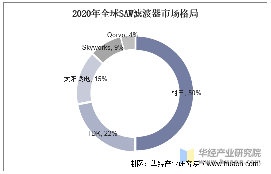 2020年全球SAW滤波器市场格局