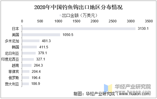 2020年中国钓鱼钩出口地区分布情况
