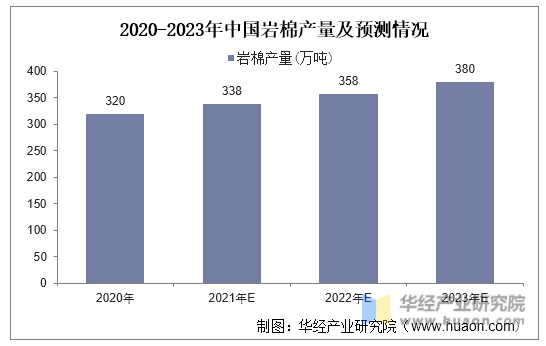 2020-2023年中国岩棉产量及预测情况