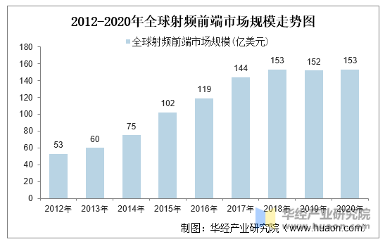 2012-2020年全球射频前端市场规模走势图
