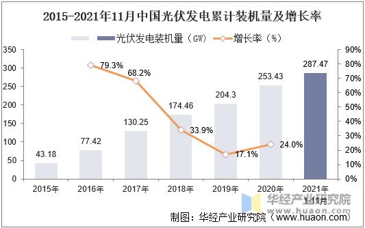 2015-2021年11月中国光伏发电累计装机量及增长率