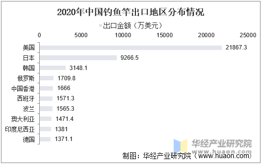 2020年中国钓鱼竿出口地区分布情况
