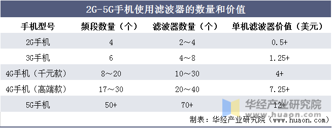 2G-5G手机使用滤波器的数量和价值