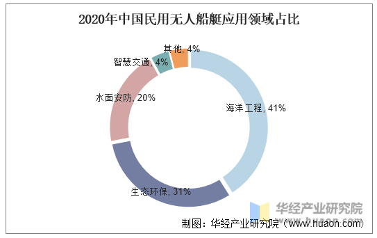 2020年中国民用无人船艇应用领域占比