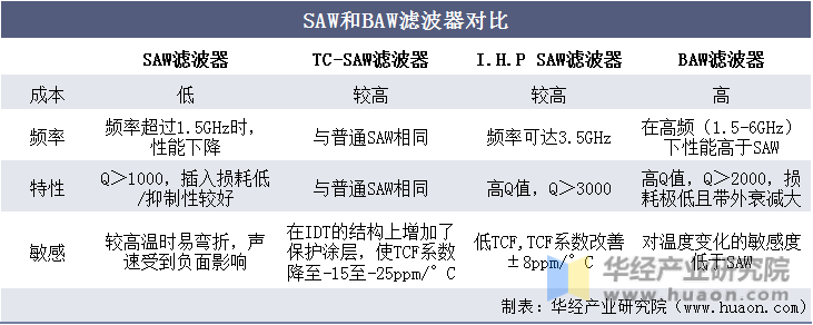 SAW和BAW滤波器对比