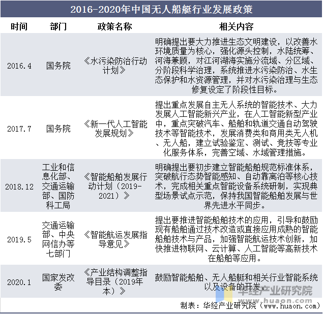 2016-2020年中国无人船艇行业发展政策