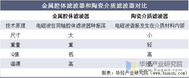 金属腔体滤波器和陶瓷介质滤波器对比