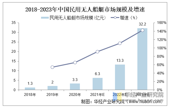 2018-2023年中国民用无人船艇市场规模及增速