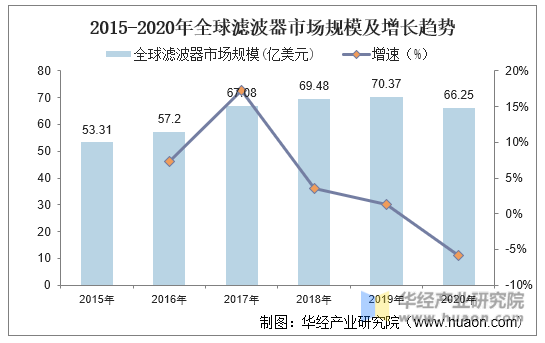 2015-2020年全球滤波器市场规模及增长趋势