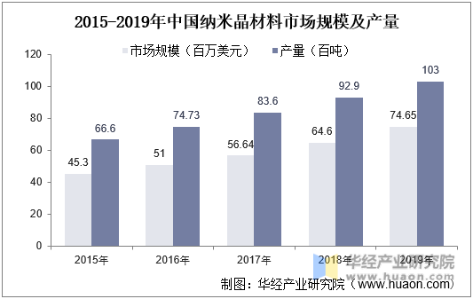 2015-2019年中国纳米晶材料市场规模及产量