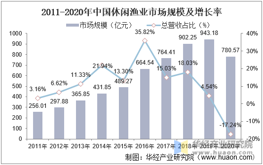 2011-2020年中国休闲渔业市场规模及增长率