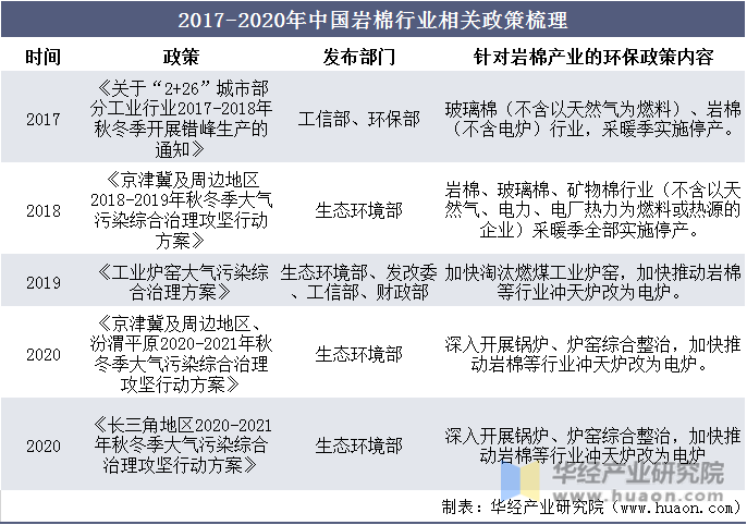 2017-2020年中国岩棉行业相关政策梳理