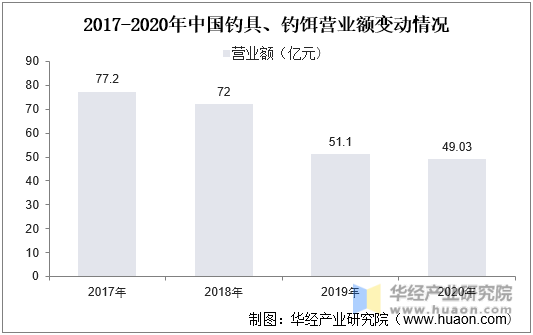 2017-2020年中国钓具、钓饵营业额变动情况