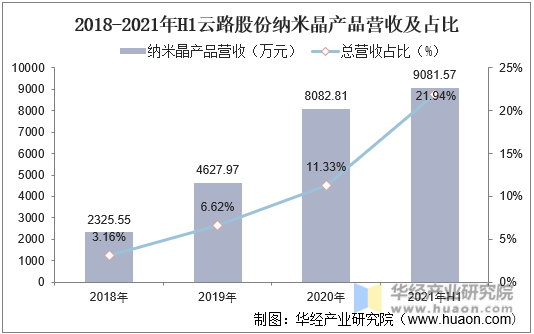 2018-2021年H1云路股份纳米晶产品营收及占比
