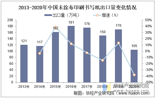 2013-2020年中国未涂布印刷书写纸出口量变化情况