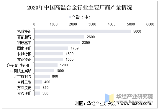 2020年中国高温合金行业主要厂商产量情况
