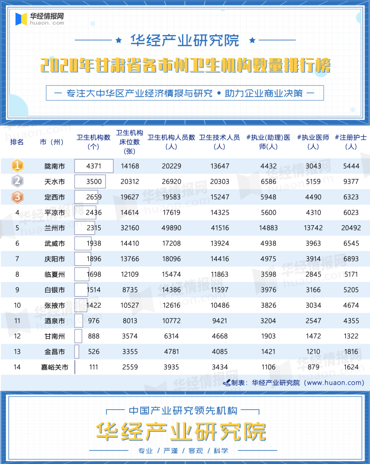 2020年甘肃省各市州卫生机构数量排行榜