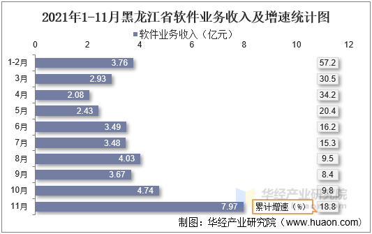 2021年1-11月黑龙江省软件业务收入及增速统计图