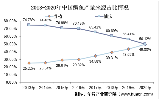 2013-2020年中国鲷鱼产量来源占比情况