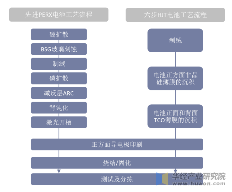 先进PERX电池与异质结电池工艺对比