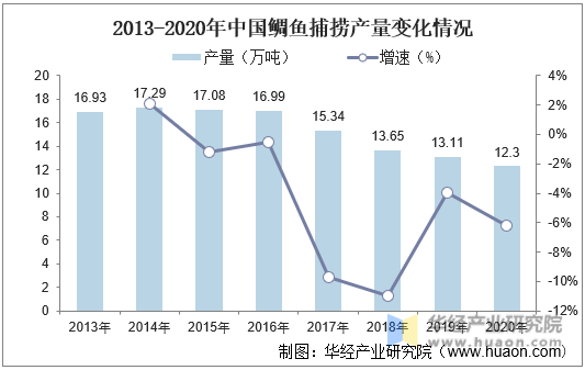 2013-2020年中国鲷鱼捕捞产量变化情况