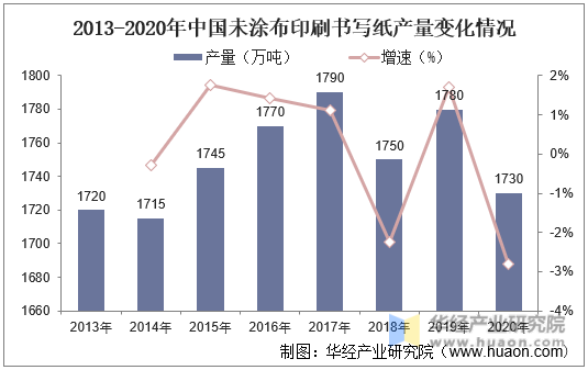 2013-2020年中国未涂布印刷书写纸产量变化情况