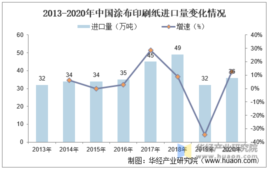 2013-2020年中国涂布印刷纸进口量变化情况