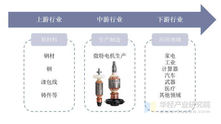 微特电机产业链