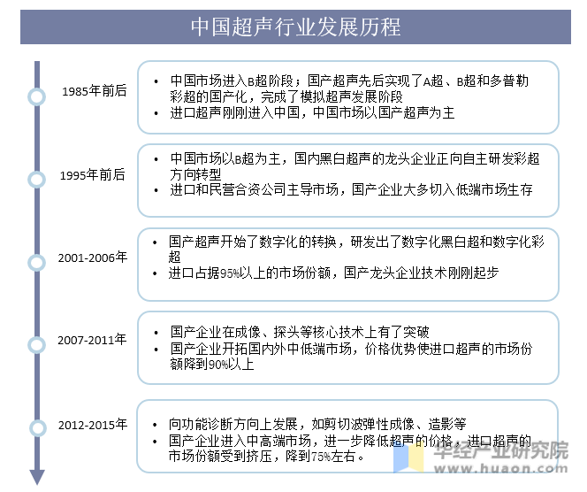 中国超声行业发展历程