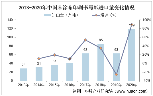 2013-2020年中国未涂布印刷书写纸进口量变化情况