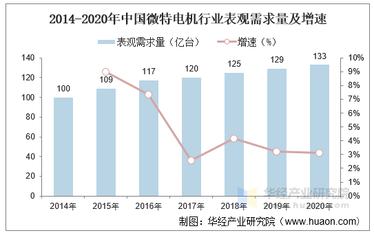 2014-2020年中国微特电机行业表观需求量及增速