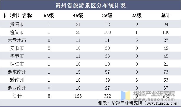 贵州省旅游景区分布统计表