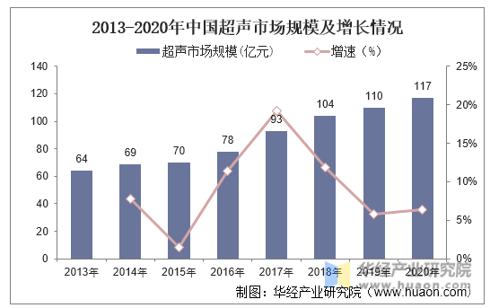 2013-2020年中国超声市场规模及增长情况