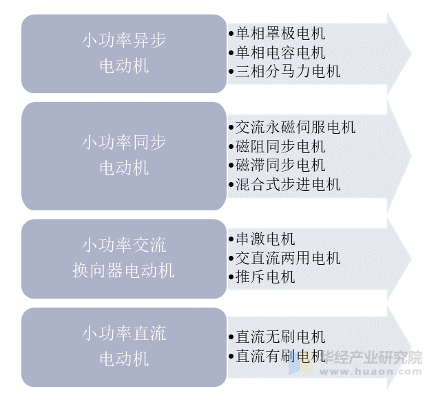 微特电机分类