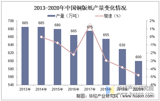 2013-2020年中国铜版纸产量变化情况