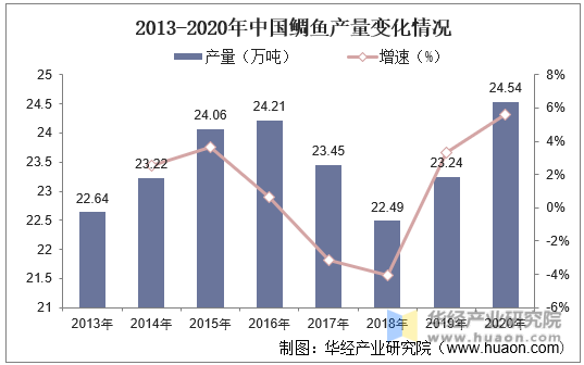 2013-2020年中国鲷鱼产量变化情况