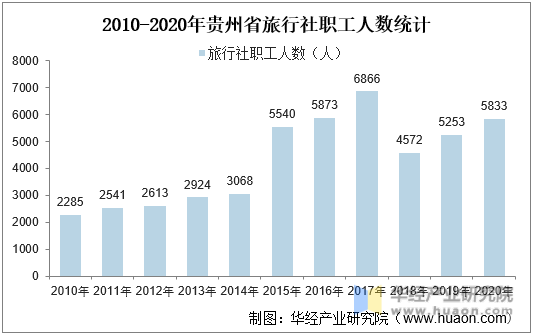 2010-2020年贵州省旅行社职工人数统计