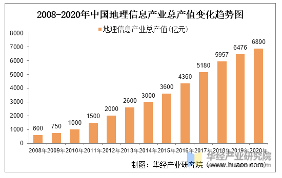 2008-2020年中国地理信息产业总产值变化趋势图