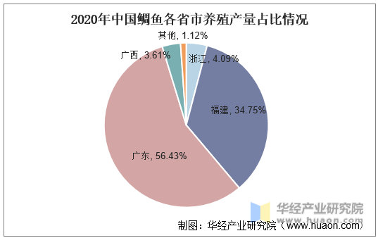 2020年中国鲷鱼各省市养殖产量占比情况
