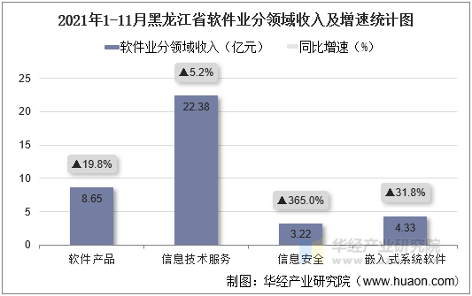 2021年1-11月黑龙江省软件业分领域收入及增速统计图
