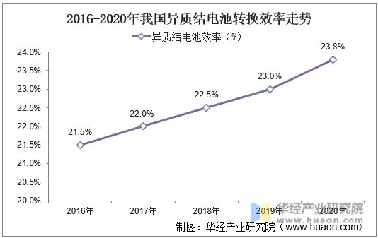 2016-2020年我国异质结电池转换效率走势