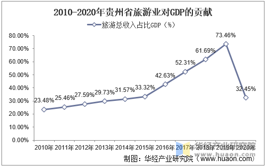 2010-2020年贵州省旅游业对GDP的贡献