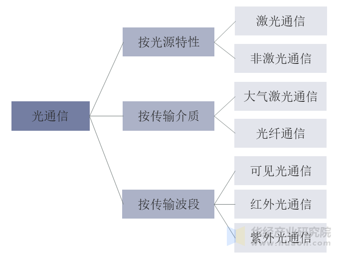 光通信行业分类