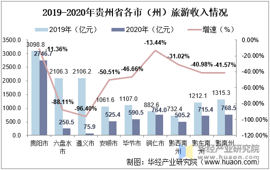2019-2020年贵州省各市（州）旅游收入情况
