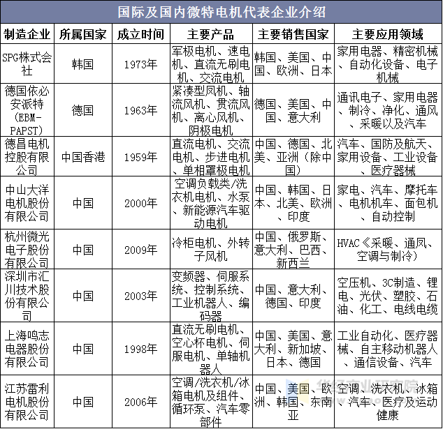 国际及国内微特电机代表企业介绍