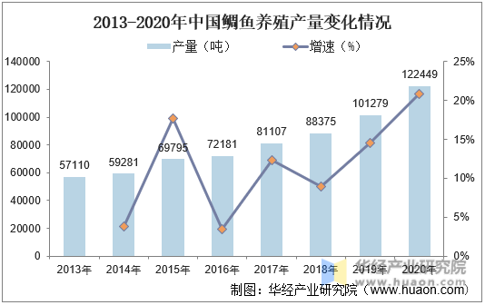 2013-2020年中国鲷鱼养殖产量变化情况