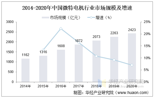 2014-2020年中国微特电机行业市场规模及增速