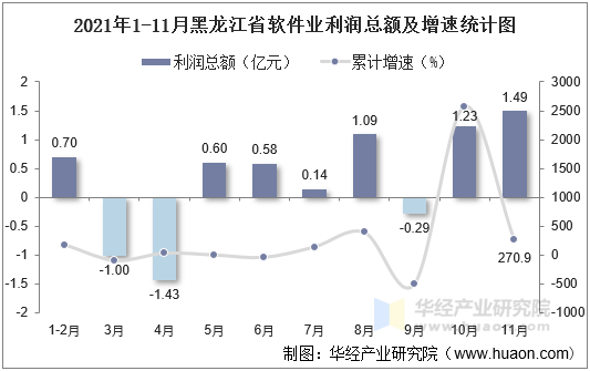 2021年1-11月黑龙江省软件业利润总额及增速统计图