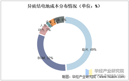 异质结电池成本分布情况（单位：%）